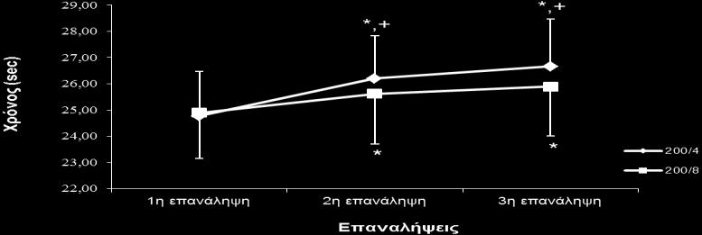 Σχήμα 5. Μεταβολή του χρόνου εκτέλεσης (x SD) των επαναλήψεων των δρόμου 200 μέτρων με 4 (200/4 λεπτά) και 8 (200/8 λεπτά) λεπτά διάλειμμα.