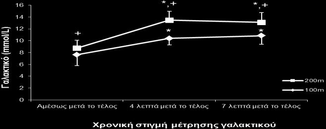 Σχήμα 7. Συγκέντρωση γαλακτικού (x SD) αμέσως μετά, 4 λεπτά και 7 λεπτά μετά το τέλος της εκτέλεσης των δρόμων 100 και 200 μέτρων.