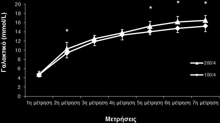 Σχήμα 8. Συγκέντρωση γαλακτικού (x SD) κατά τη διάρκεια εκτέλεση των πρωτοκόλλων 6 x 100m και 3 x 200m με 4 λεπτά διάλειμμα. *p<0,05 από τις αντίστοιχες μετρήσεις του πρωτοκόλλου με τα 6 x 100μ.