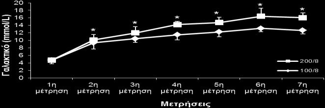 Σχήμα 9. Συγκέντρωση γαλακτικού (x SD) κατά τη διάρκεια εκτέλεση των πρωτοκόλλων 6 x 100m και 3 x 200m με 8 λεπτά διάλειμμα.