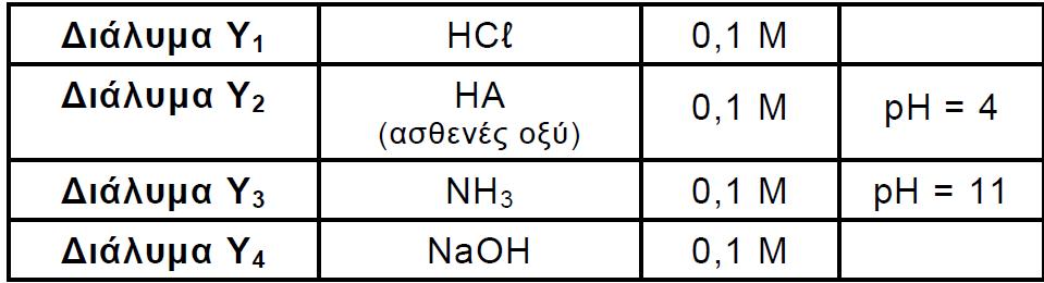 Δ1. Πόσα ml διαλύματος Υ3 πρέπει να προσθέσουμε σε 1 L διαλύματος Υ1, ώστε να προκύψει διάλυμα με pη = 4; Δ2.