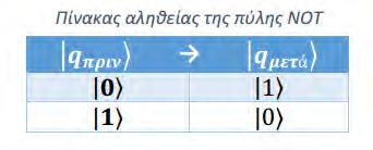 Υπό μορφή πίνακα οι ιδιότητες είναι: 4.3.