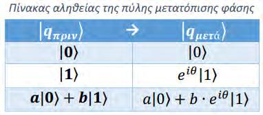 κατάσταση σε. Η πιθανότητα να μετρηθεί η κατάσταση παραμένει αμετάβλητη και το μόνο που αλλάζει είναι η γωνία φάσης του διανύσματος.