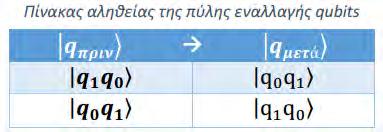 συγκεκριμένης πύλης σε δύο qubits και είναι: SWAP Η δράση της κβαντικής πύλης εναλλαγής qubit εμφανίζεται παρακάτω: 4.5 