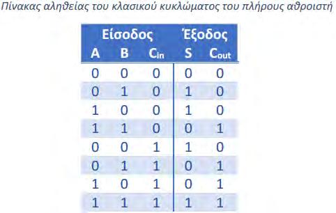 Ως φυσικό επακόλουθο, υπάρχουν μεγάλες διαφορές και στην απεικόνιση των πινάκων αληθείας των δύο κυκλωμάτων.