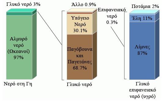 Επιφανειακοί και Υπόγειοι Υδατικοί Πόροι: Παρόλο το διαχωρισμό, αποτελούν ενιαίο δυναμικό σύστημα μέσα στον κύκλο του νερού.