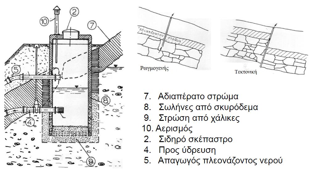 Υδροληψίες από Πηγές - Υδρομαστεύσεις Έργα