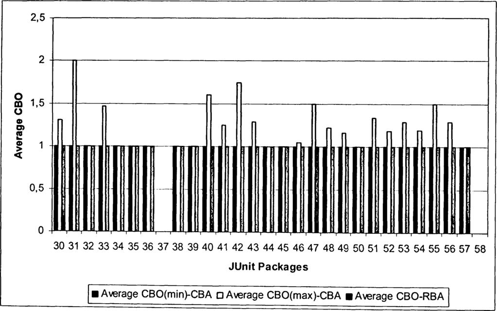 7 2 9 JU n it P a c k a g e s Average CBO(min)-CBA