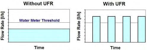 Εικόνα 1Μειωτής μη-μετρούμενης ροής Για να εξακριβωθεί η προσφορά του UFR πρέπει να ακολουθηθούν τα εξής βήματα (S.