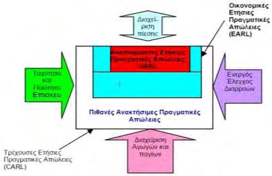 Σε συνδέσεις καταναλωτών (από το όριο της ιδιοκτησίας μέχρι τον μετρητή του καταναλωτή): 25lt/km/ημέρα/m πίεσης Ο τύπος που αναπτύχθηκε από την ομάδα εργασίας απωλειών του νερού της IWA στην πιο