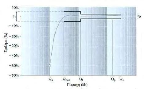 Στο ακόλουθο σχήμα (standard meter error curve-iso 4964-1,2005) παρουσιάζεται το εύρος της κατάλληλης διαστασιολόγησης των μετρητών.