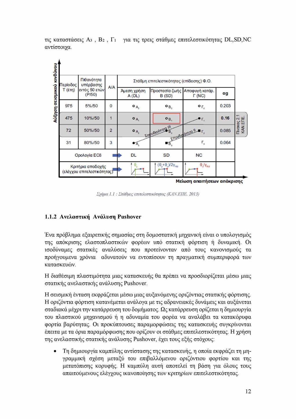 τις καταστάσεις Α3, Β2, Γι αντίστοιχα. για τις τρεις στάθμες επιτελεστικότητας DL,SD,NC Περίοδος Τ (έτη) Πιθανότητα υπ έρβασης εντός 50 ετών (Ρ /50) AJA Στάθμη επιτελεστικότητας (επίδοσης) Φ.Ο.