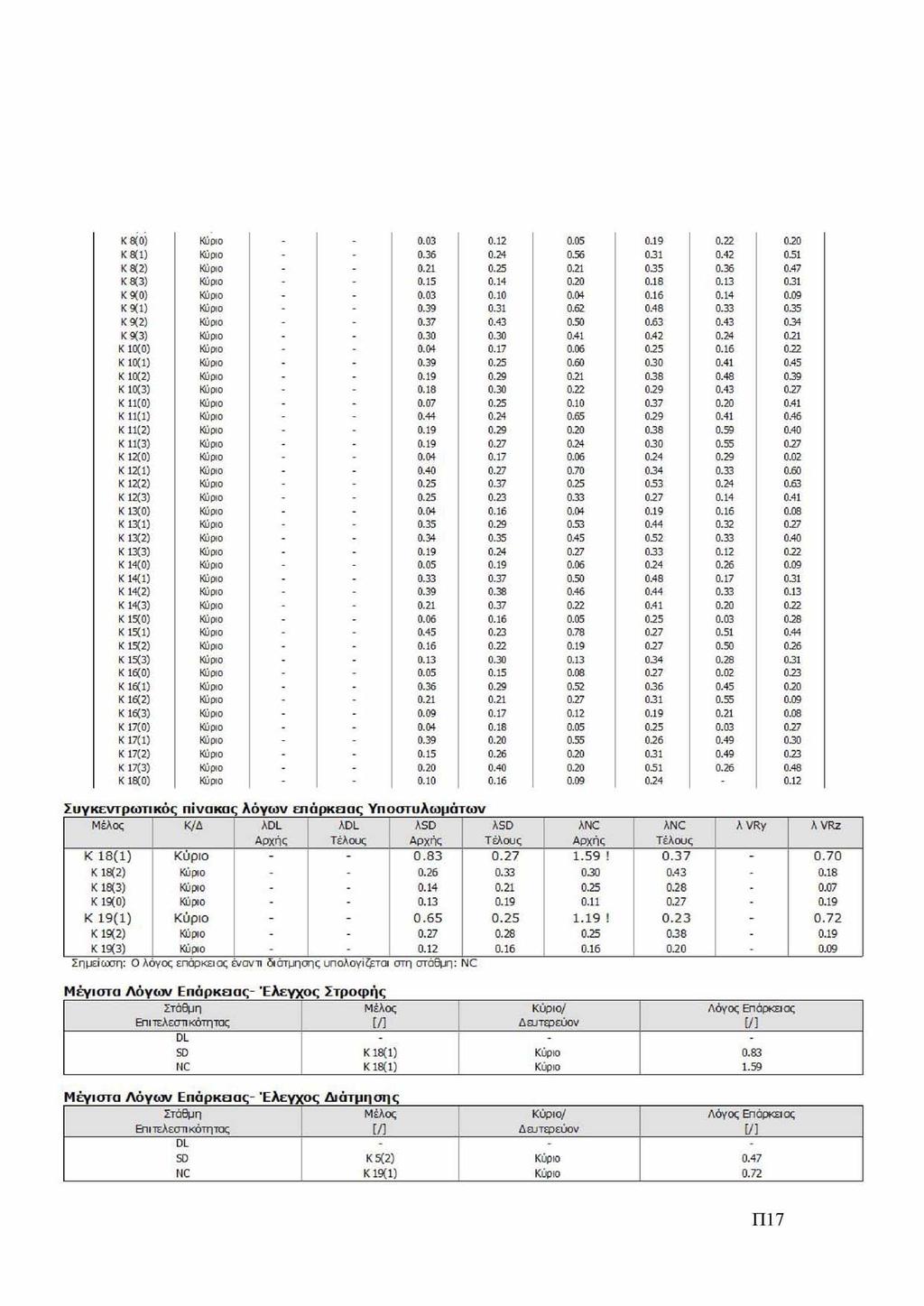 Κ 8(0) Κύριο - - 0.03 0.12 0.05 0.19 0.22 020 Κ 8(1) Κύριο - - 0.36 0.24 0.56 0.31 0.42 051 Κ8(2) Κύριο - - 0.21 0.25 0.21 035 0.36 0.47 Κ8(3) Κύριο - - 0.15 0.14 0.20 0.18 0.