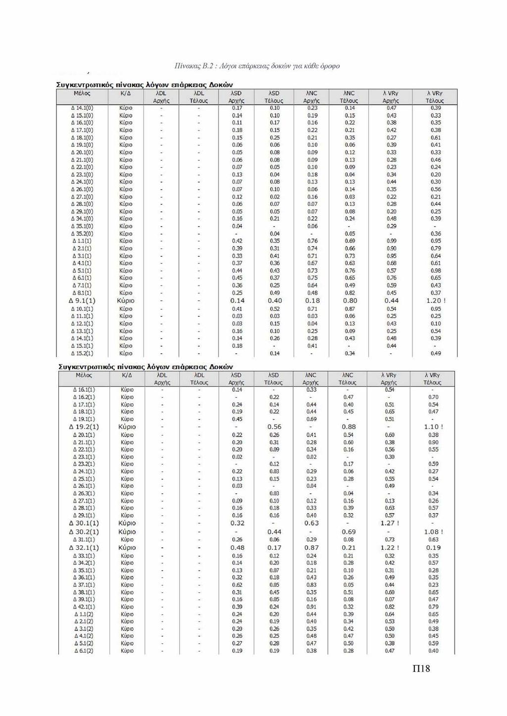 Συγκεντρωτικός πίνακας λόγω ν επάρκειας Δοκών Πίνακας Β.2 : Λόγοι επάρκειας δοκών για κάθε όροφο Μέλος Κ/Δ ADL ADL ASD ASD ANC ANC λ VRy λ VRy Αρχής Τέλους Αρχής Τέλους Αρχής Τέλους Αρχής Τέλους Δ 14.