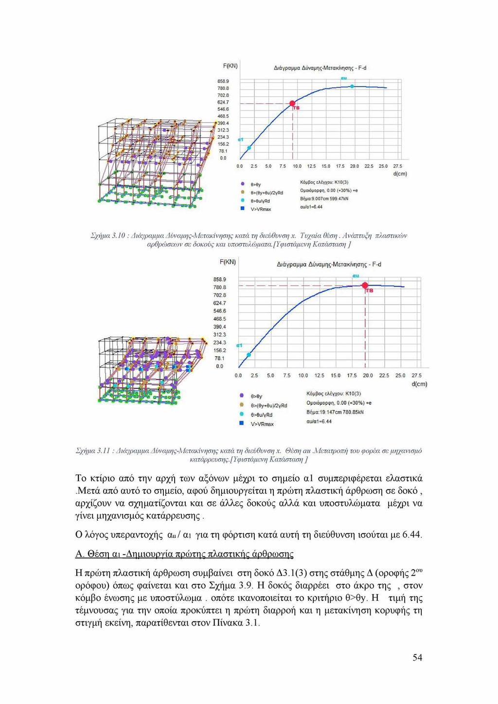 -(ΚΝ) Διαγραμμα Δυναμης-Μετακινησης - F-d 2. -.. I5C 2 d (c m ) θ>θγ 0>(0y+euV2vRd peumd V>VRm ax Κόμβος ελέγχου: Κ10(3) Ομοιόμορφη, 0.00 (+30% ) +e Βπμα:9.007θΓΠ 599 47kN 3ϋ.Ό Σχήμα 3.