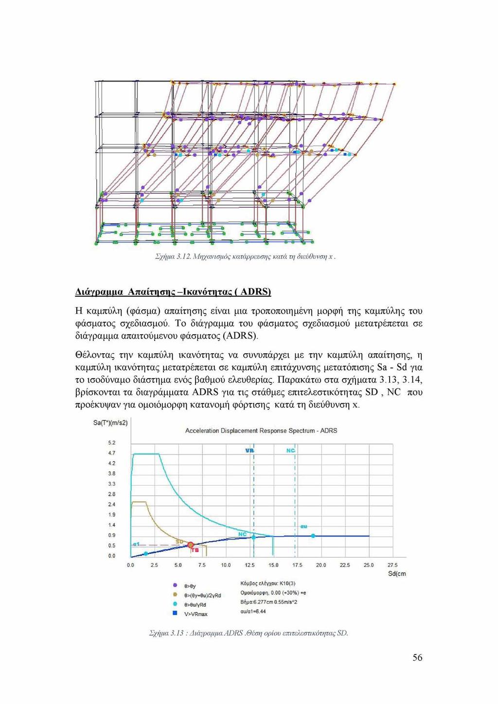 Σχήμα 3.12. Μηχανισμός κατάρρευσης κατά τη διεύθυνση x Δ ιάγραφ α Απαίτησης -Ικανότητας ( ADRS) Η καμπύλη (φάσμα) απαίτησης είναι μια τροποποιημένη μορφή της καμπύλης του φάσματος σχεδιασμού.