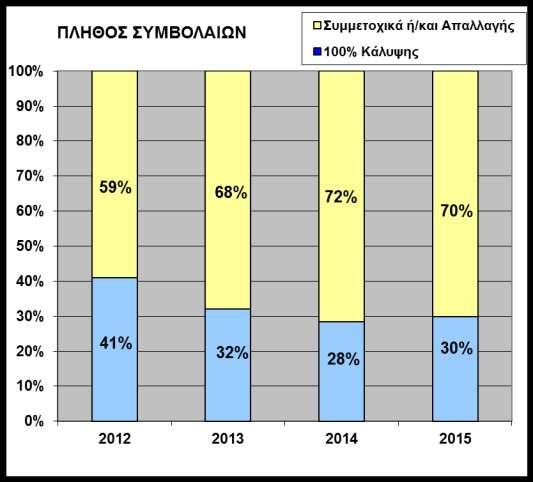 ΑΤΟΜΙΚΑ: Κατανομή Νοσοκομειακών κατά Τύπο Κάλυψης: (Α) «100% Κάλυψη» vs «Συμμετοχικά ή/και Απαλλαγής» Συμμετοχικά ή/και Απαλλαγής ΠΛΗΘΟΣ ΑΣΦΑΛΙΣΜΕΝΩΝ 100% Κάλυψης 100% 90% 80% 70% 62% 66% 72% 72% 60%