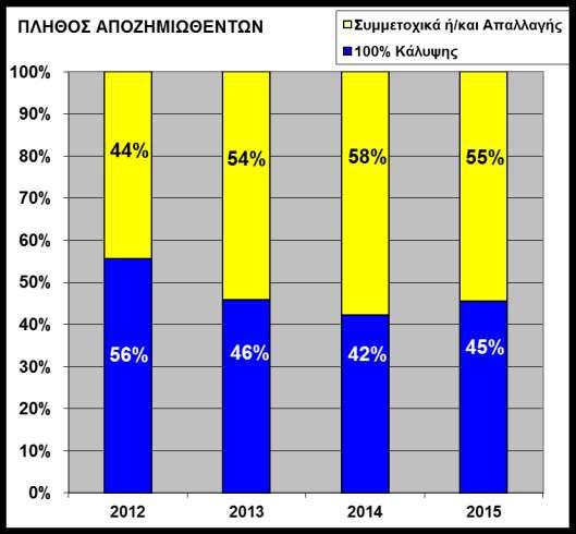 2013) «100% Κάλυψης» Συμμετοχικά ή/και Απαλλαγής Πληρωθείσες