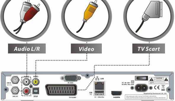 Conectati iesirile VIDEO si AUDIO L, R la intrarile VIDEO IN si AUDIO L, R IN