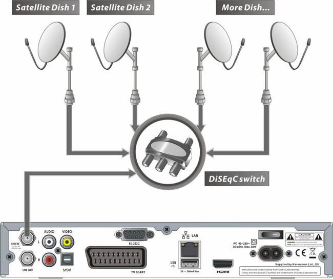 Utilizarea unui comutator DiSEqC: Conectati