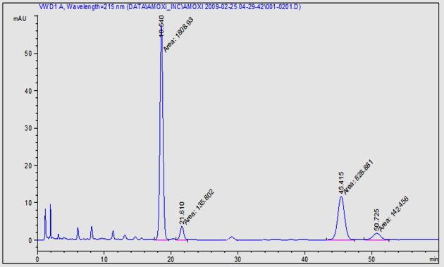 Modificand compozitia fazei mobile de la 78:22 la 81:19 Solvent A (ph=2,00): ACN, s- au obtinut urmatoarele rezultate: Rezulta, din datele experimentale, ca o crestere