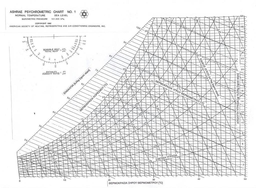 Ψυχρομετρικός χάρτης (1/2) Χάρ Εικ.