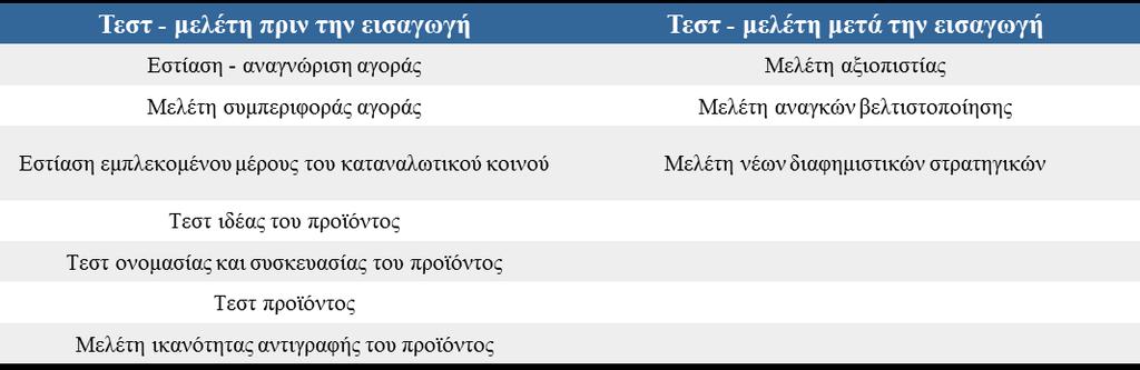 Πρωτοτυποποίηση Προϊόντων / Υπηρεσιών Έλεγχος Αγοράς