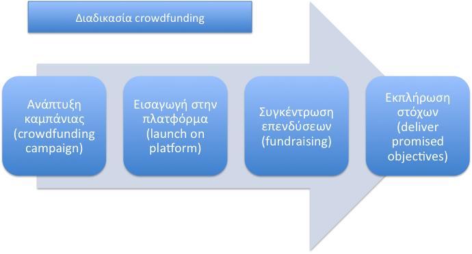 Διαδικασία Crowdfunding Ως επί το πλείστον, οι πλατφόρμες crowdfunding λειτουργούν ως ενδιάμεσοι (intermediaries)