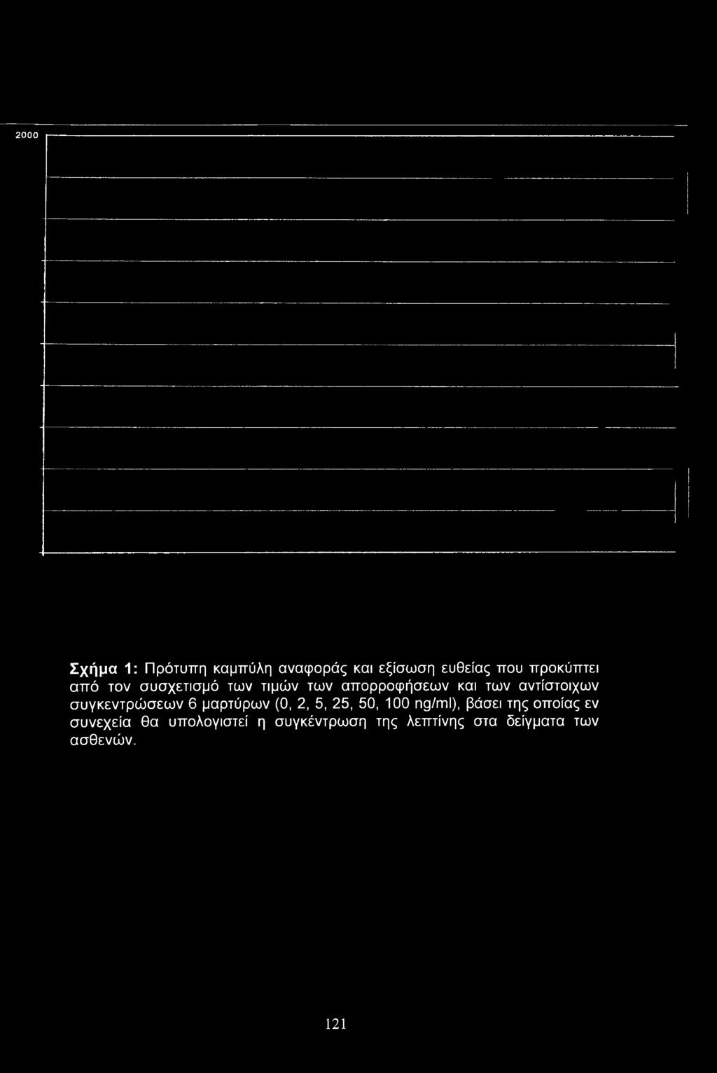 συγκεντρώσεων 6 μαρτύρων (0, 2, 5, 25, 50, 100 ng/ml), βάσει της οποίας