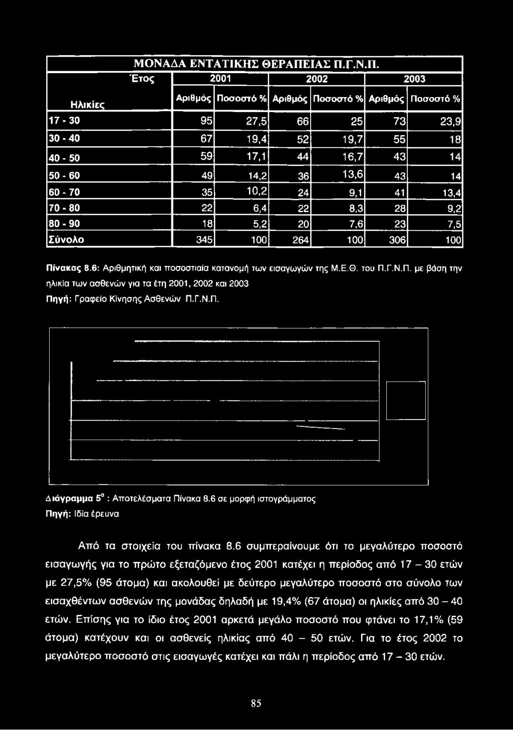 59 17,1 44 16,7 43 14 50-60 49 14,2 36 13,6 43 14 60-70 35 10,2 24 9,1 41 13,4 70-80 22 6,4 22 8,3 28 9,2 80-90 18 5,2 20 7,6 23 7,5 Σύνολο 345