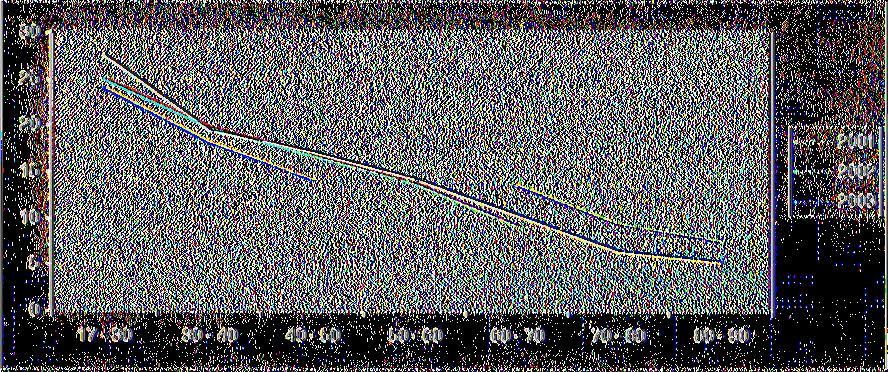 με βάση την ηλικία των ασθενών για τα έτη 2001, 2002 και 2003 Πηγή: Γραφείο Κίνησης Ασθενών Π. Διάγραμμα 5α : Αποτελέσματα Πίνακα 8.
