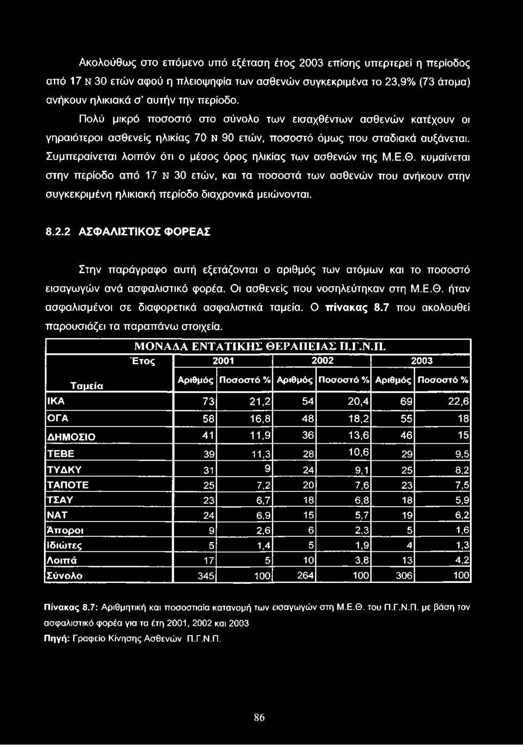 2 ΑΣΦΑΛΙΣΤΙΚΟΣ ΦΟΡΕΑΣ Στην παράγραφο αυτή εξετάζονται ο αριθμός των ατόμων και το ποσοστό εισαγωγών ανά ασφαλιστικό φορέα. Οι ασθενείς που νοσηλεύτηκαν στη Μ.Ε.Θ.