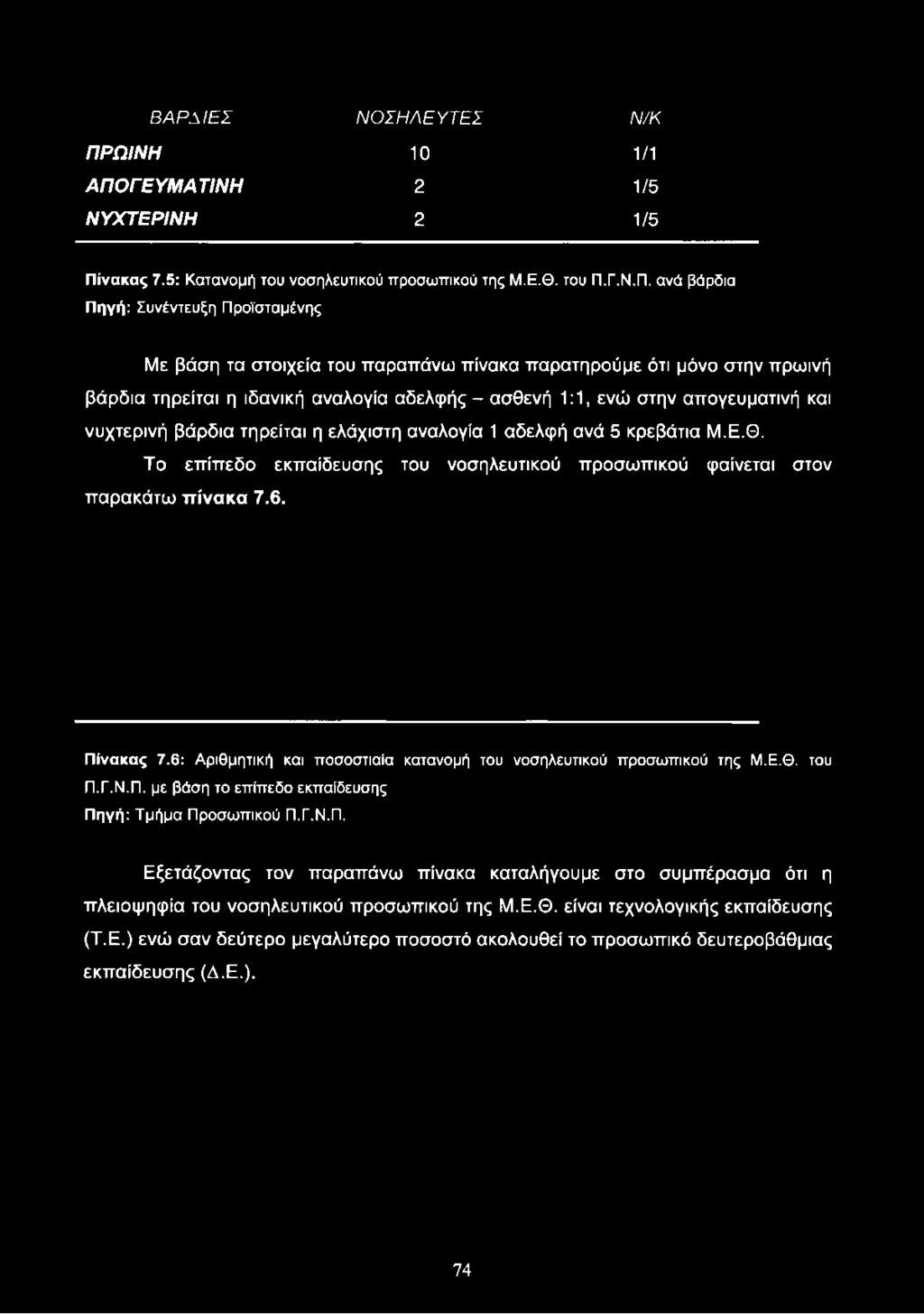 βάρδια τηρείται η ιδανική αναλογία αδελφής - ασθενή 1:1, ενώ στην απογευματινή και νυχτερινή βάρδια τηρείται η