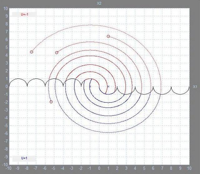 21 Slika 8. Sinteza optimalnog upravljanja sustava zadanog s (39). Prikazan je buket od četiri trajektorije, s početnim točkama označenim kružićima. Kroz ishodište prolazi krivulja prekapčanja.