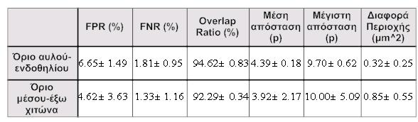 ratio), τη μέση και μέγιστη απόσταση των περιγραμμάτων, καθώς και τη διαφορά περιοχής για το 2ο σύνολο ελέγχου.