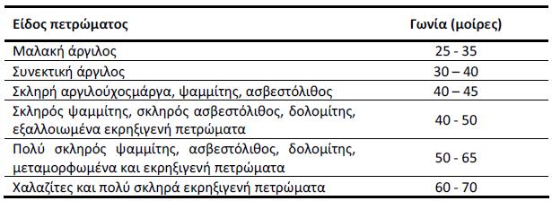 τελική φάση. Η κλίση πρανούς εκμετάλλευσης εξαρτάται από το είδος του πετρώματος (Πίνακας 2.1). Πίνακας 2.1 Ασφαλείς γωνίες πρανών βαθμίδων διαφόρων πετρωμάτων (Μενεγάκη, 2010).