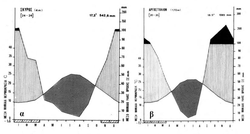 24 ΕΙΣΑΓΩΓΗ Εικ. 17. Ομβροθερμκά διαγράμματα των νήσων: α Σκύρου και β Κεφαλονιάς (Αργοστολίου) (Φοίτος & Καμάρη 2009).