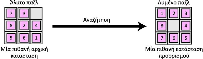 Παράδειγμα αναζήτησης Ένα παζλ που δείχνει τον χώρο αναζήτησης είναι το γνωστό παζλ των 8 πλακιδίων. Τα πλακίδια αριθμούνται από το 1 έως το 8.