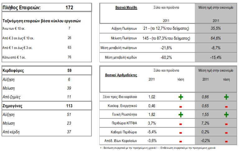 Τα 2/3 των εταιρειών, σύμφωνα με την ίδια μελέτη, το 2011 ήταν ζημιογόνες, με το 45% αυτών να σημειώνει διεύρυνση των ζημιών του προηγούμενου έτους.