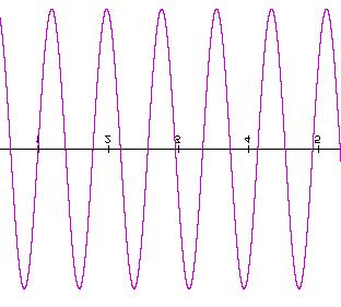 Αναδίπλωση κορυφών (Folding ( ή Aliasing) Ερώτηση: Τι θα συµβεί αν η δειγµατοληψία της FID γίνει ποιο αργά, δηλαδή µε ταχύτητα µικρότερη από τη συχνότητα του Nyquis; Αν µ άλλα λόγια η συχνότητα µιας