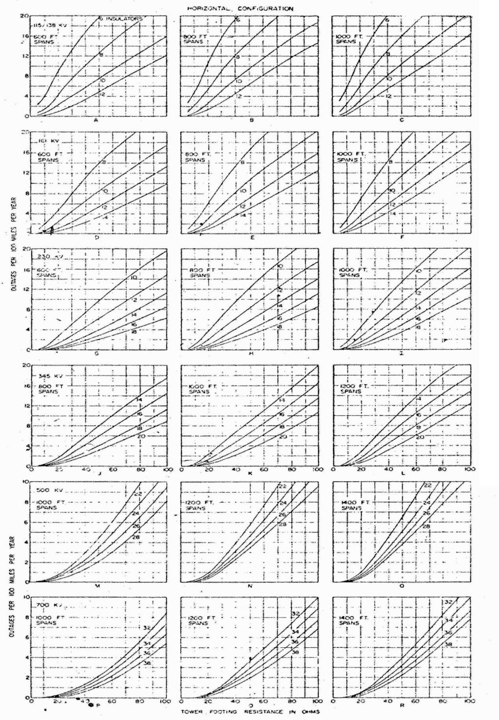 Γράφημα 9 Συμπεριφορά γραμμών με οριζόντια διάταξη αγωγών
