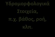 Οικολογική κατάσταση Βιολογικά Ποιοτικά Στοιχεία, π.χ. φυτοπλαγκτόν, Φυσικοχημικά Ποιοτικά Στοιχεία, π.χ. θρεπτικά, ph, Ειδικοί Ρύποι, π.χ. μέταλλα και ενώσεις τους, κλπ. Υδρομορφολογικά Στοιχεία, π.