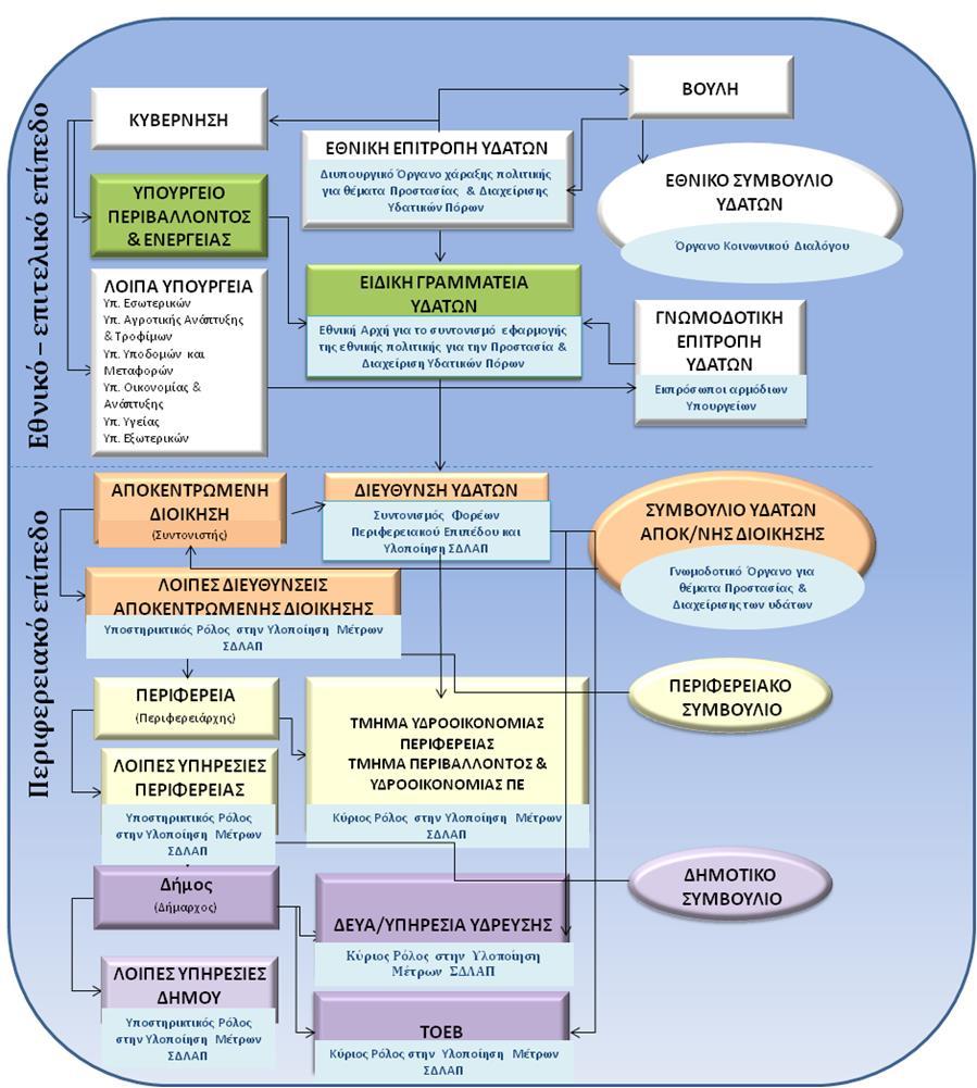Σχήμα 3-3: Σχηματική απεικόνιση των αρμόδιων αρχών σε εθνικό, περιφερειακό και τοπικό επίπεδο Στον παρακάτω πίνακα δίδεται μια εποπτική