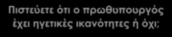 Πιστεύετε ότι ο πρωθυπουργός έχει ηγετικές ικανότητες ή όχι; Ναι 36,4% 43,5% Μάλλον ναι