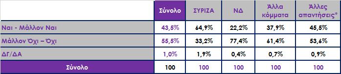 Πιστεύετε ότι ο πρωθυπουργός έχει ηγετικές ικανότητες ή όχι; Ανάλυση ως προς την