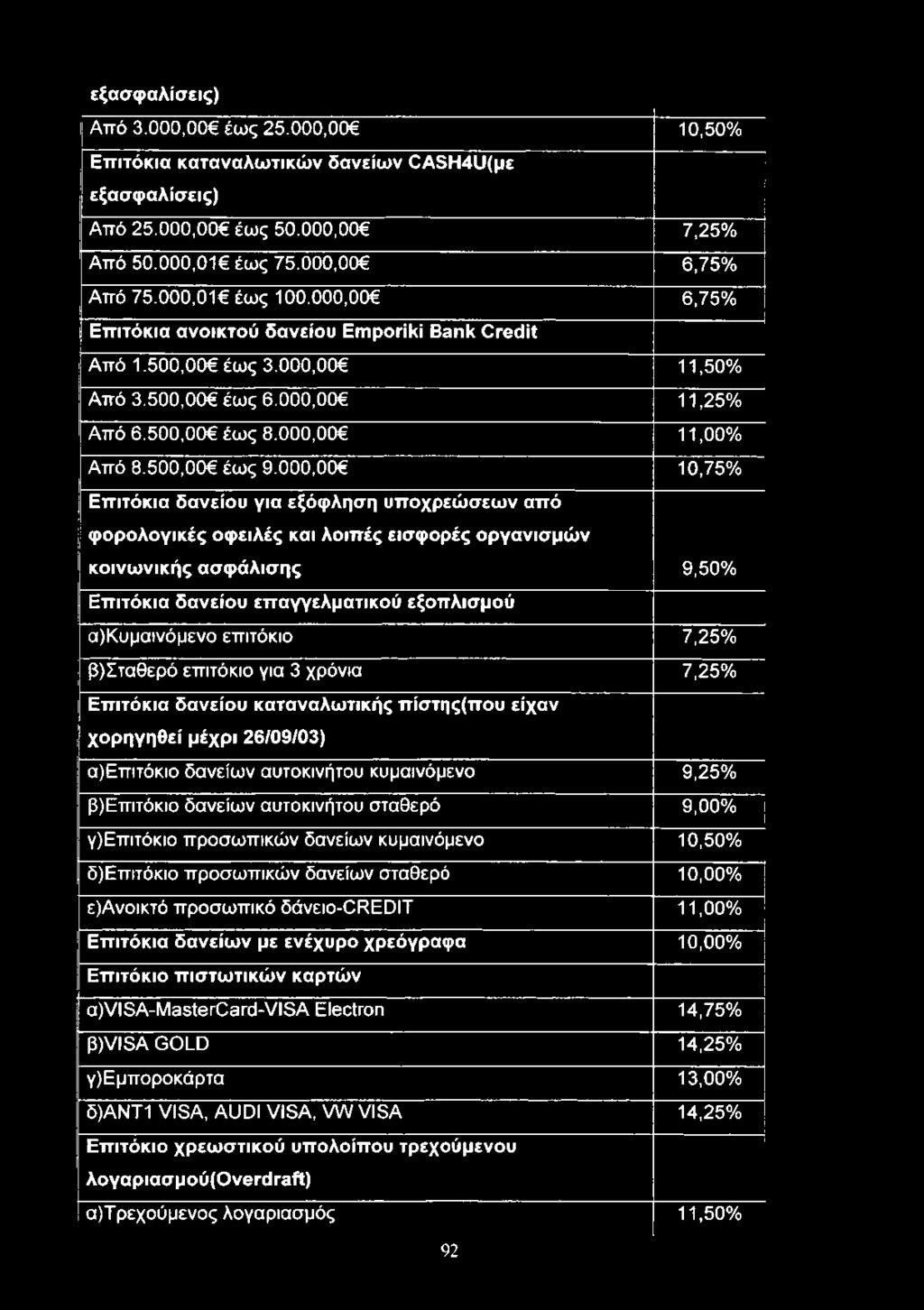 000,00 10,75% Επιτόκια δανείου για εξόφληση υποχρεώσεων από φορολογικές οφειλές και λοιπές εισφορές οργανισμών κοινωνικής ασφάλισης 9,50% Επιτόκια δανείου επαγγελματικού εξοπλισμού α)κυμαινόμενο