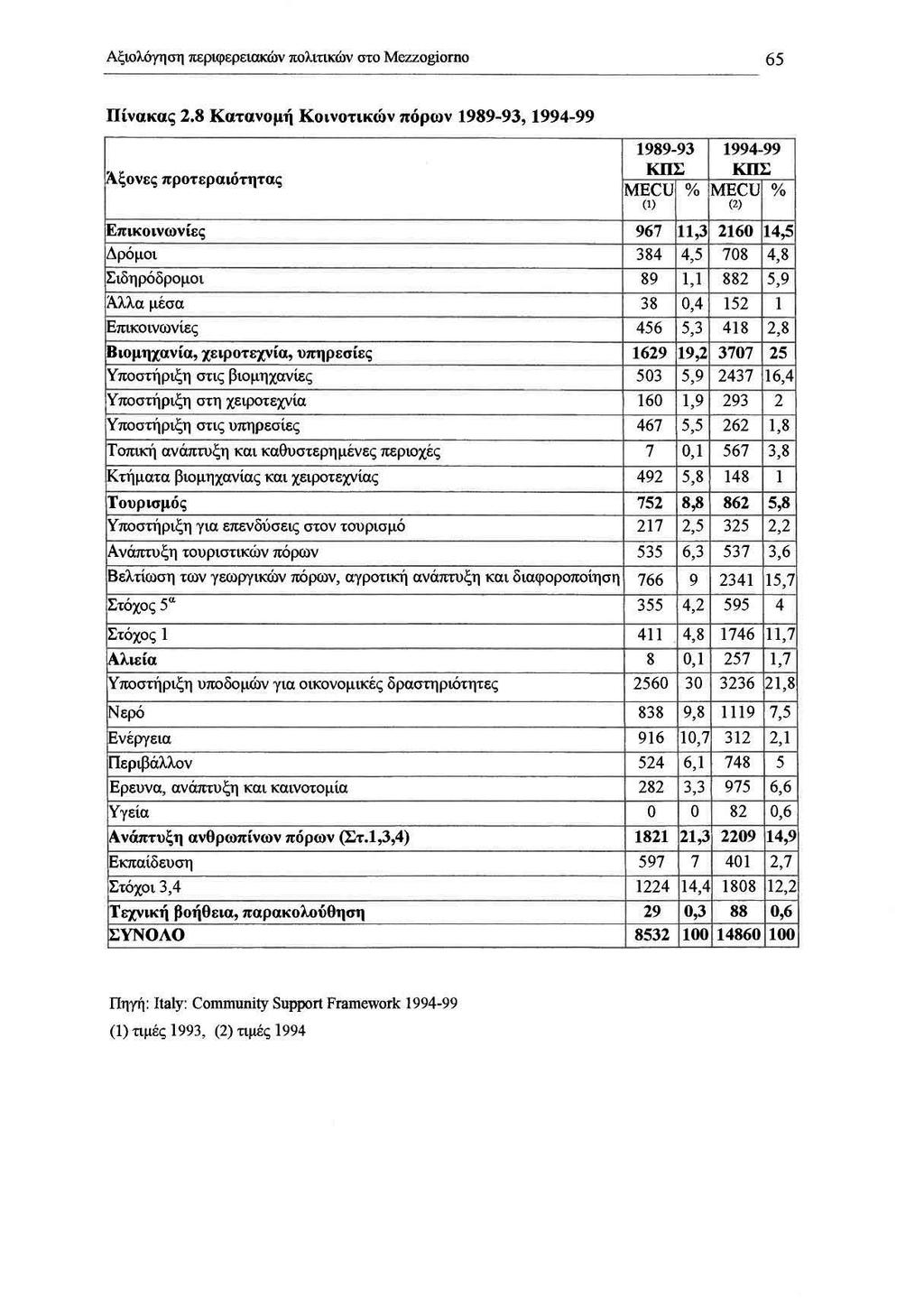 Αξωλό'γηση περιφερειακών πολιτικών στο Mczzogiomo 65 Πίνακας 2.8 Κατανομή Κοινοτικών πόρων 1989-93, 1994-99!