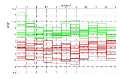 ΚΕΦΑΛΑΙΟ 7 Σχήμα 7-15 Διάγραμμα λόγου ισχύων ζώνης χαμηλών υψηλών συχνοτήτων για 23 σήματα από της APNEA-MIT DB και για ισάριθμα σήματα «υγιών» ατόμων.