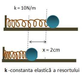 Cum se calculează energia mecanică Energia potenţială elastică energia înmagazinată de orice corp