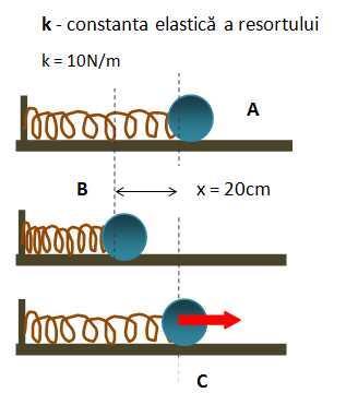 Exemplul 3 Conservarea energiei mecanice m = 0,kg Resort iniţial nedeformat E total = 0J Ec 0J 0 / (0,)